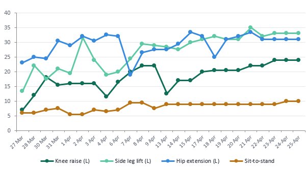 Progress analytics chart